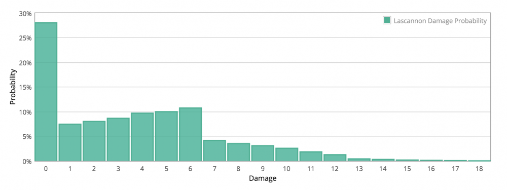 RR 1s to hit, RR all to wound - 3x Lascannon Damage Probability